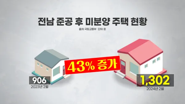 전남 고흥군 미분양 미분양 현황 — 전남 고흥군 잔여세대·분양가·입주 정보 (2026)