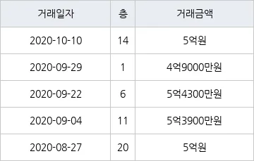 비단마을베스트타운 실거래가 분석 — 경기 수원시 시세·평당가·거래 동향 (2026)