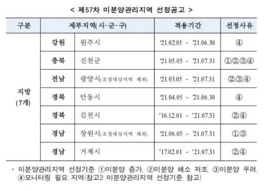 충남 당진시 미분양 아파트 현황 — 단지별 잔여세대·분양가 총정리 (2026)