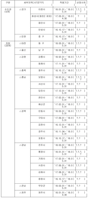 울산 동구 미분양 미분양 현황 — 울산 동구 잔여세대·분양가·입주 정보 (2026)