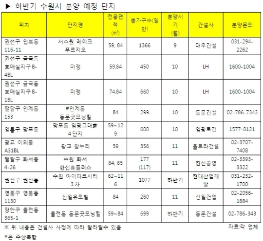 경기 수원시 미분양 미분양 현황 — 경기 수원시 잔여세대·분양가·입주 정보 (2026)