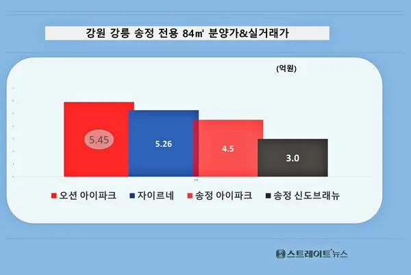 강릉 오션시티 아이파크 2024 청약 투자 분석, 수익률은?