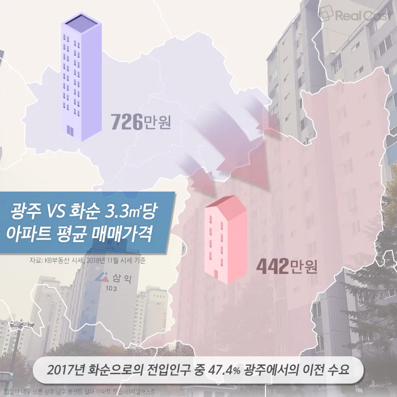 화순군 아파트 층수별 분석 — 2026 실거래