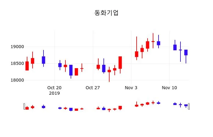 동화기업 (025900) KOSPI 주식 분석 — 소재 투자 가이드 2026