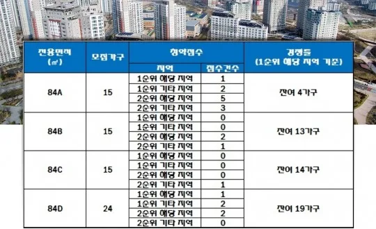 학성동 동남하이빌아파트 청약 분석 — 울산 입지·분양가·투자 가치 완벽 정리 2026