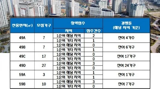 강릉 블루밍 더 베스트 청약 분석 — 강원 입지·분양가·투자 가치 완벽 정리 2026