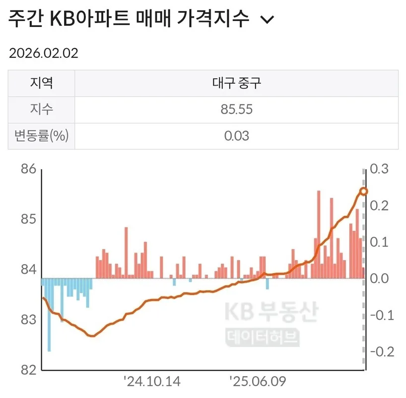 대구 중구 미분양 청약 분석 — 대구 입지·분양가·투자 가치 완벽 정리 2026