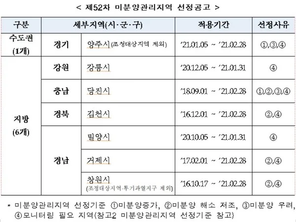 경기 양주시 미분양 청약 분석 — 경기 입지·분양가·투자 가치 완벽 정리 2026