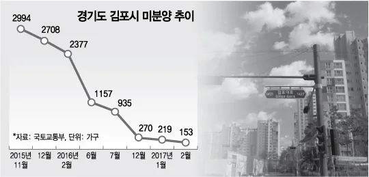 경기 김포시 미분양 청약 분석 — 경기 입지·분양가·투자 가치 완벽 정리 2026