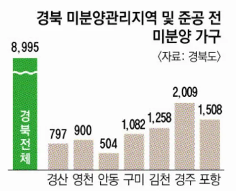 경북 경산시 미분양 청약 분석 — 경북 입지·분양가·투자 가치 완벽 정리 2026