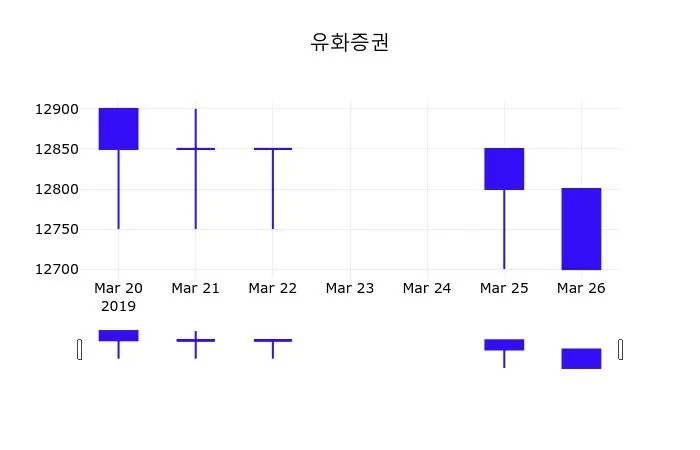(유화증권정보) 주가 0.00% 12,700원