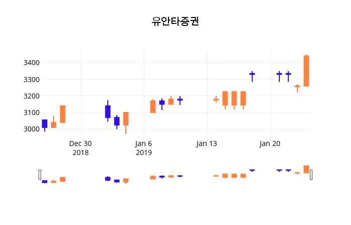 (유안타증권정보) 주가 -1.16% 3,400원