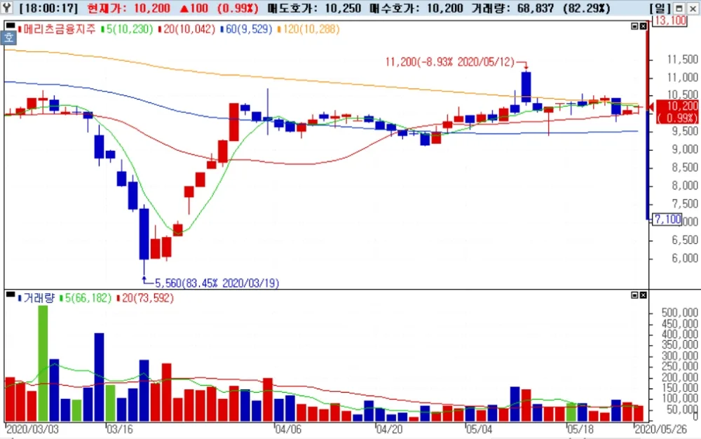 메리츠금융지주, 메리츠증권 유상증자 통해 2천억 주식 취득