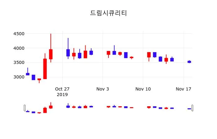 증권투자 드림시큐리티 주가 19일  현재 3450원
