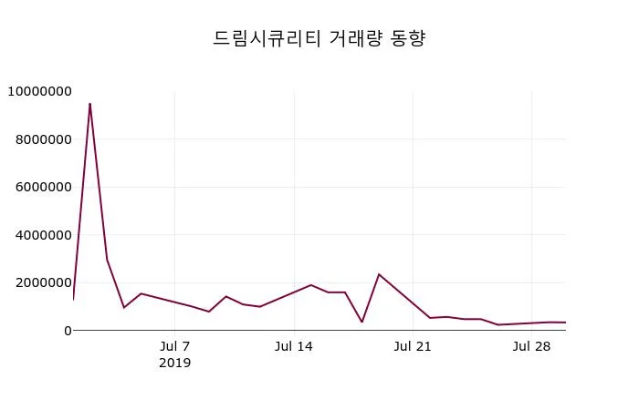 드림시큐리티 주가및 증권시세  외 주식시황.... 30일  현재 3155원