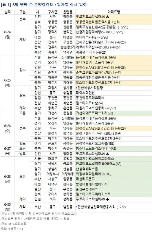 [분양캘린더] 6월 마지막 주 전국서 4619가구 분양