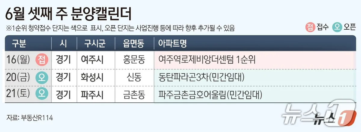 [분양캘린더] '여주역로제비앙더센텀' 전국 1곳 744가구 분양