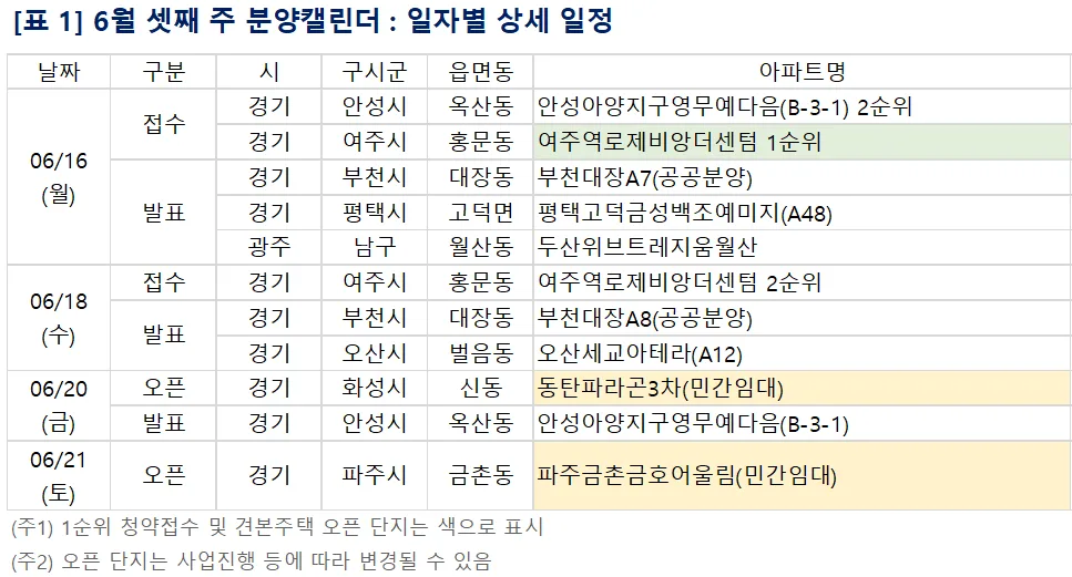 [6월 셋째 주 아파트 분양일정] '여주역로제비앙더센텀' 등 744가구 분양