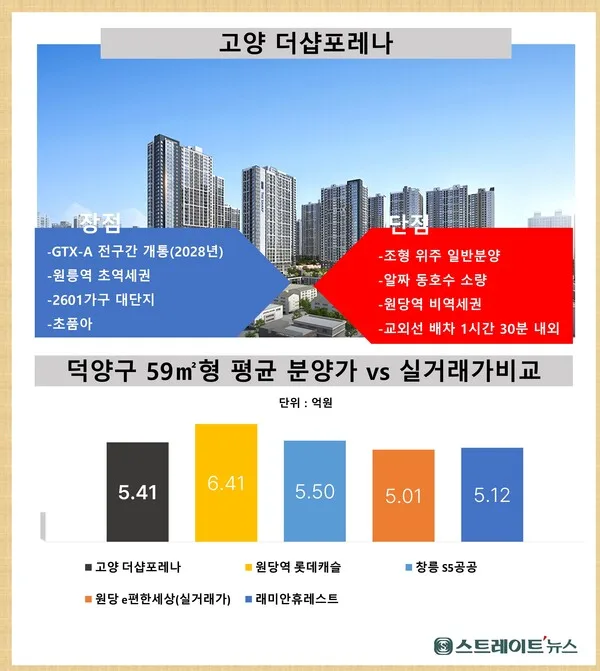 [르포] 포스코이앤씨·한화 '고양 더샵포레나' GTX-A 호재...수천만원 차익 기대