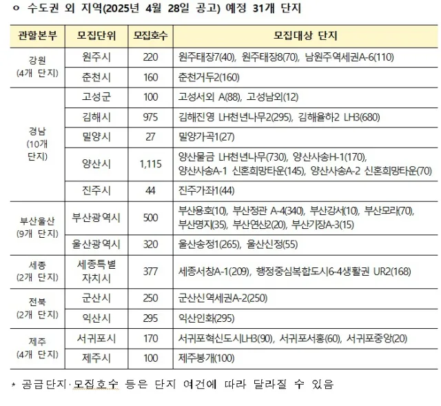 LH 행복주택 예비입주자 모집… 강원도는 380호